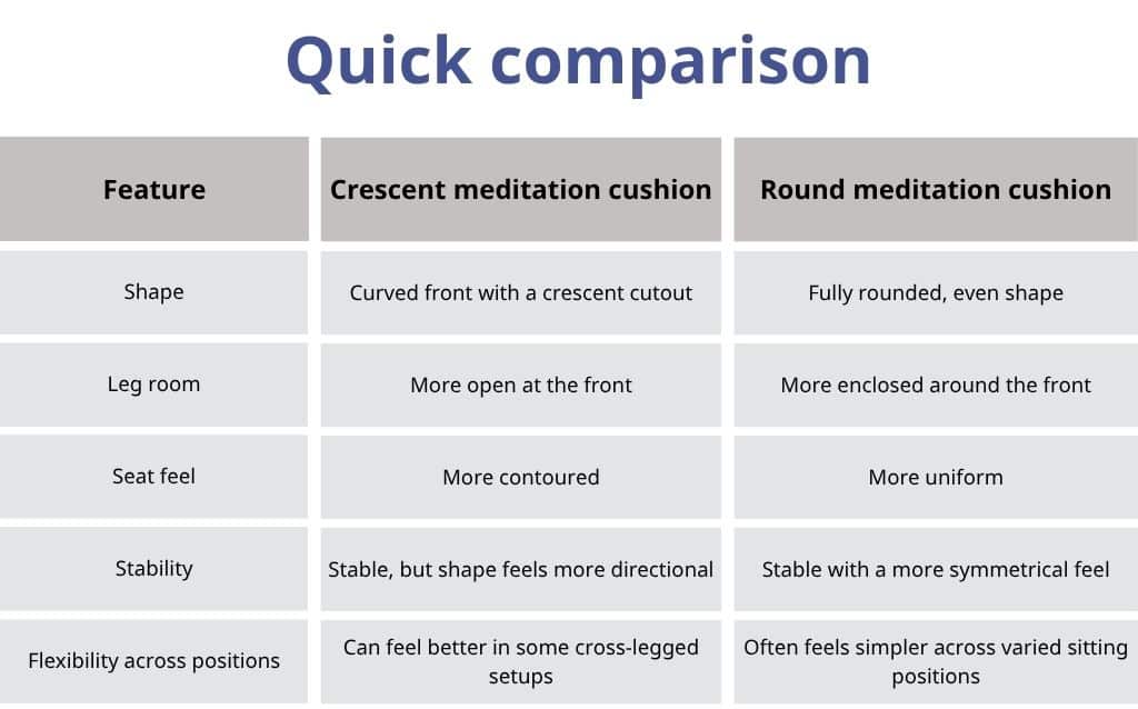 quick comparison for crescent meditation cushion